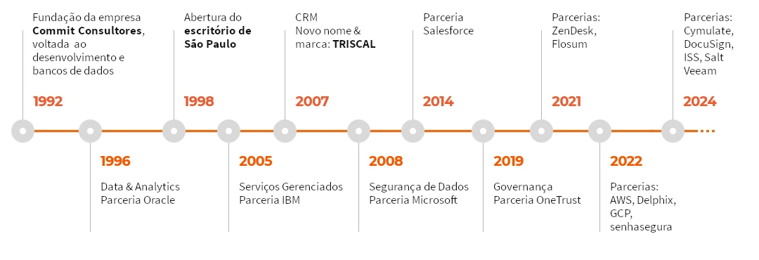 Nossa trajetória de sucesso